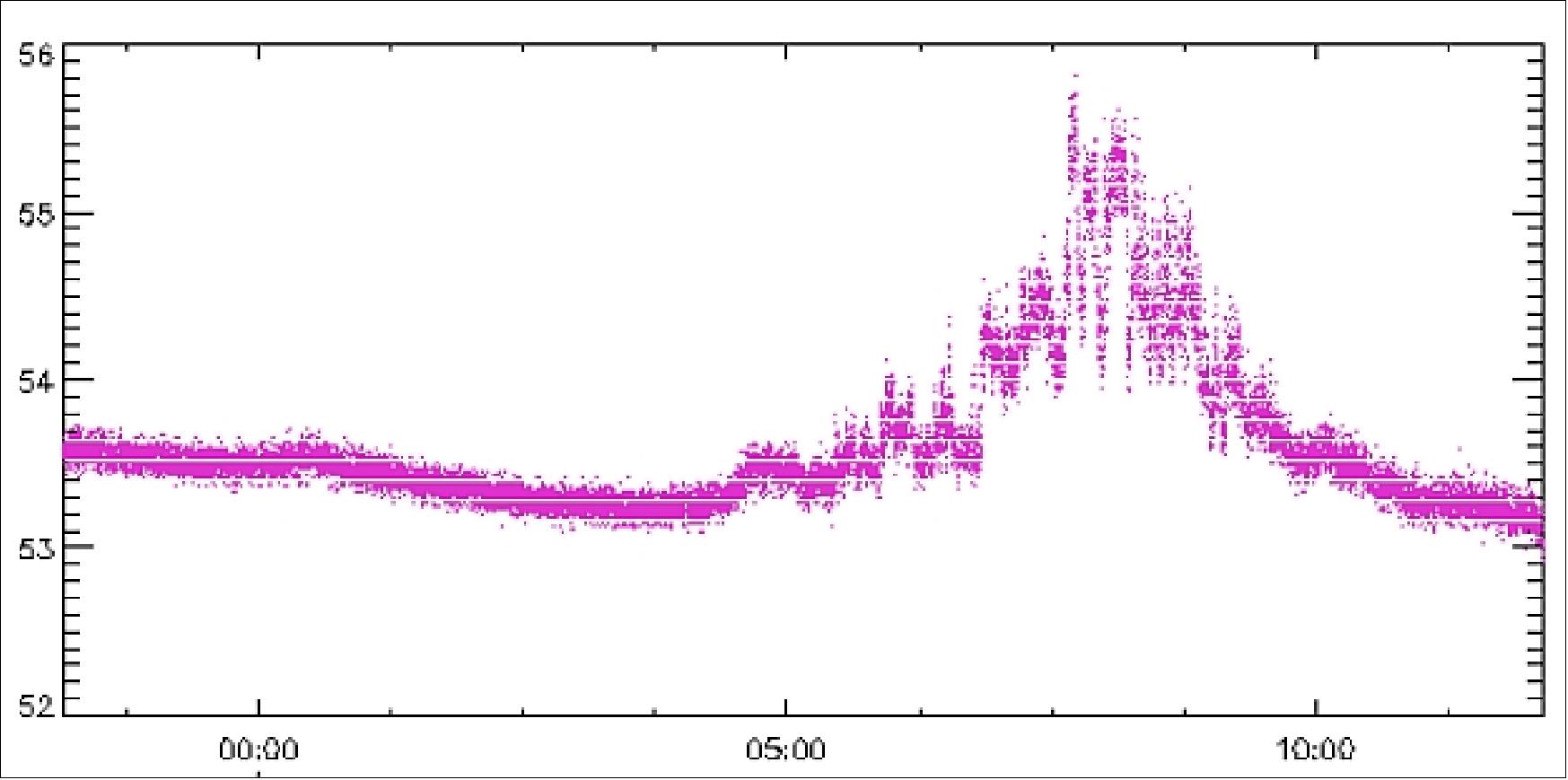Figure 48: Illustration of the SAA noise level on May 29, 2011 (image credit: ROB, ESA)
