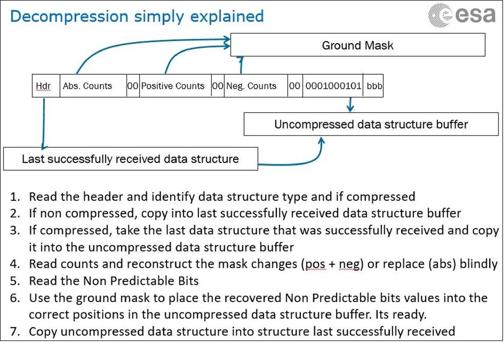 Figure 12: POCKET+ compression method (image credit: ESA)