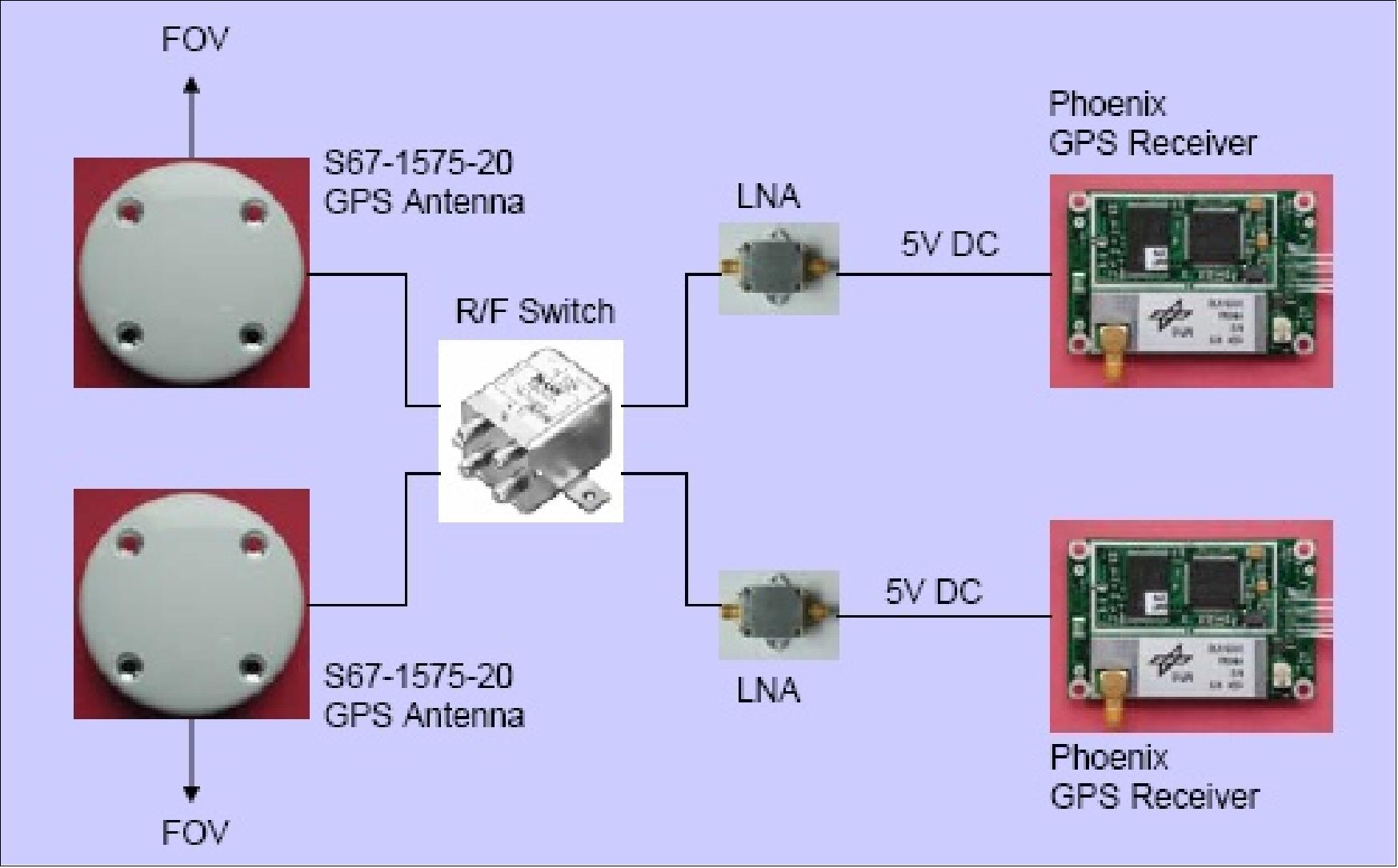 Figure 70: Phoenix GPS architecture for PROBA-2 (image credit: DLR)