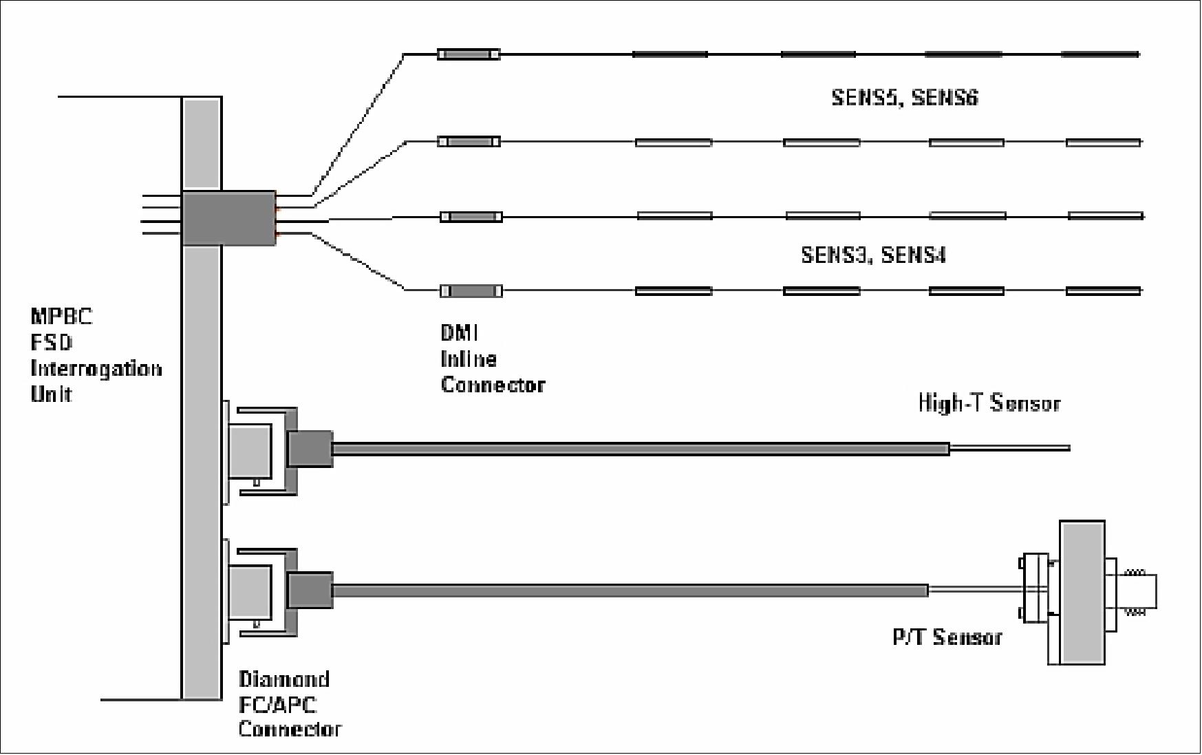 Figure 63: Schematic view of the FSD fiber-optic sensor signal harness (image credit: MPB Communications)