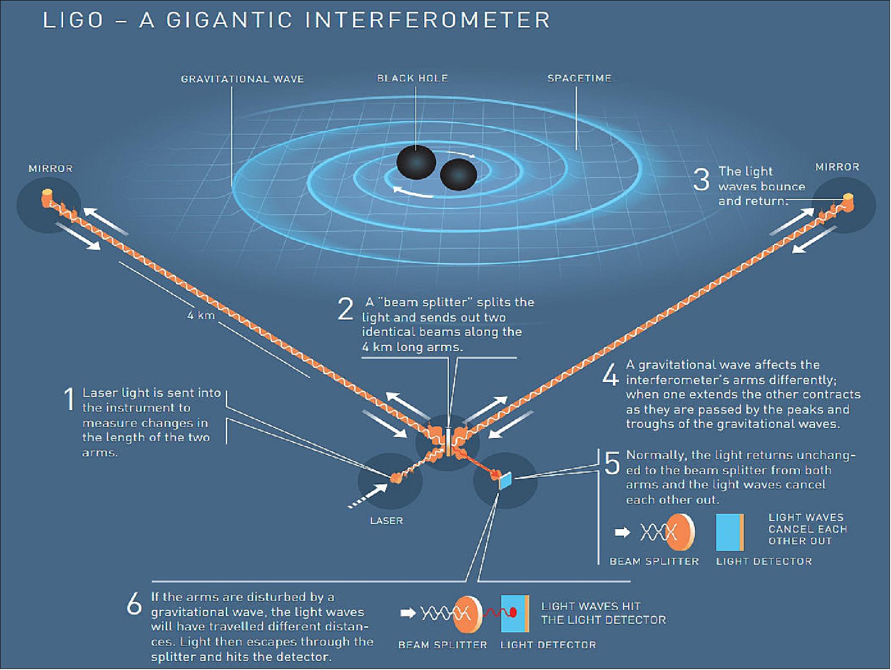 Figure 22: How to catch a gravitational wave. The world’s first captured gravitational waves were created in a violent collision between two black holes, 1.3 billion light-years away. When these waves passed the Earth, 1.3 billion years later, they had weakened considerably: the disturbance in spacetime that LIGO measured was thousands of times smaller than an atomic nucleus (image credit: LIGO)