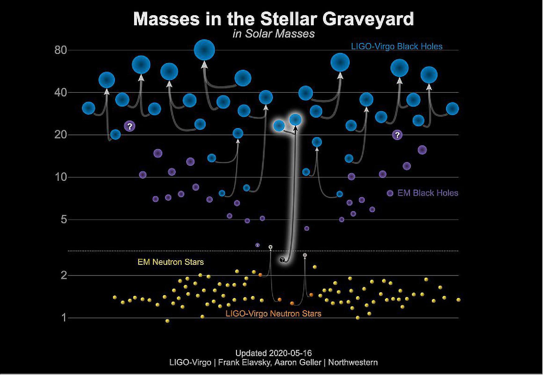 Figure 14: This graphic shows the masses for black holes detected through electromagnetic observations (purple), the black holes measured by gravitational-wave observations (blue), the neutron stars measured with electromagnetic observations (yellow), and the neutron stars detected through gravitational waves (orange). GW190814 is highlighted in the middle of the graphic as the merger of a black hole and a mystery object around 2.6 times the mass of the sun (image credit: LIGO-Virgo/ Frank Elavsky & Aaron Geller (Northwestern))