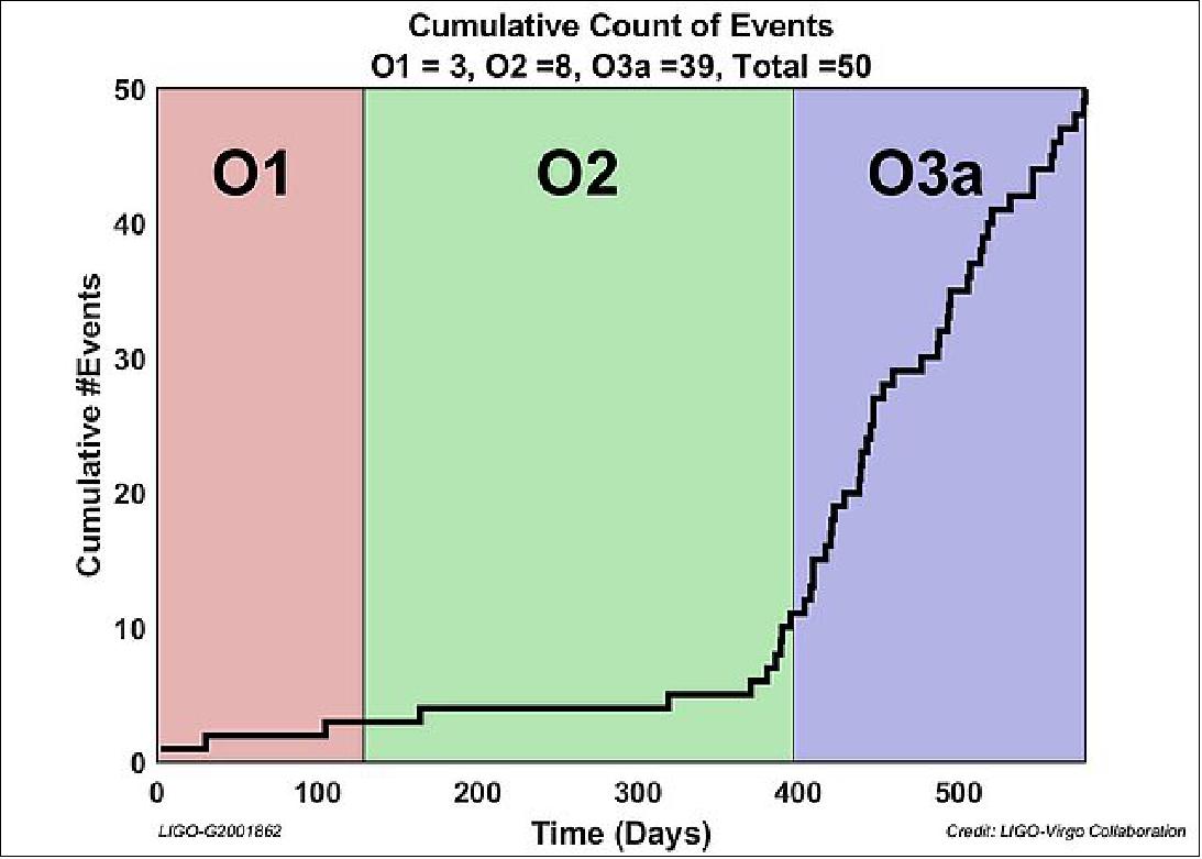Figure 11: Cumulative count of gravitational wave events detected by LIGO/Virgo, split by observing run. O1 yielded 3 detections, O2 yielded 8 detections, and just the first half of O3 yielded 39 detections! Collectively, the 2.5 observing runs represented here covered nearly 600 days since Sept. 2015, though some days within runs, no detectors were operating due to maintenance or environmental factors (image credit:LVC (LIGO/Virgo Collaboration)