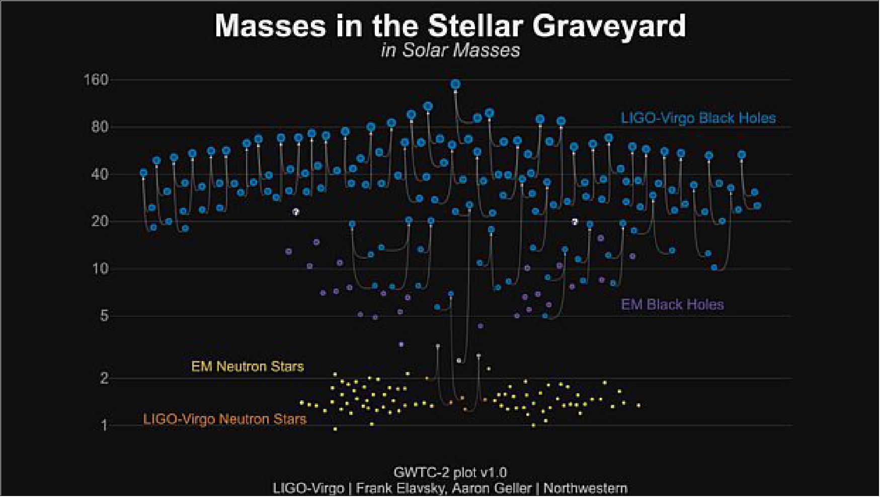 Figure 10: The second catalog of gravitational wave events 'GWTC-2', was published today. Since September 2015, LIGO/Virgo have detected 50 gravitational waves, including 39 new ones just from the first half of O3. This graphic illustrates the current total number and masses of LIGO/Virgo black hole and neutron star merger events (in blue) compared with previously known black holes (in purple). Mergers are indicated by arrows connecting two progenitor objects with a final merged object of higher mass (image credit: LIGO-Virgo / Northwestern U / Frank Elavsky & Aaron Geller)