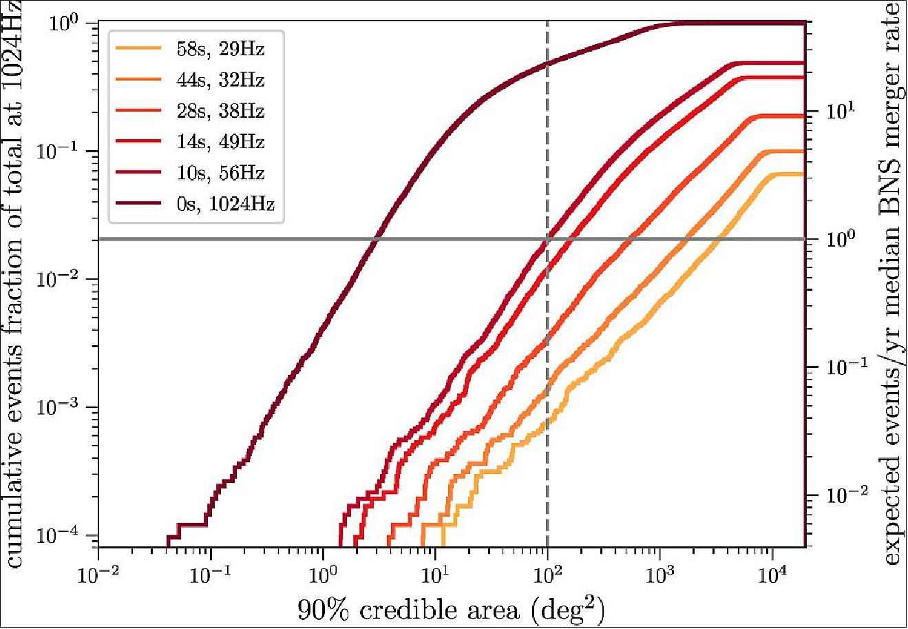Figure 7: Cumulative distributions of the sky localizations of injected binary neutron star merger signals recovered by the authors’ pipeline. Results show that at least one event per year will be detected before merger and localized to within 100 deg2 (Sachdev et al. 2020)