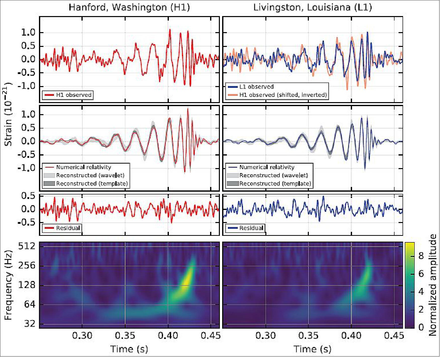 Figure 39: The gravitational-wave event GW150914 observed by the LIGO Hanford (H1, left column panels) and Livingston (L1, right column panels) detectors. Times are shown relative to September 14, 2015 at 09:50:45 UTC (image credit: LIGO consortium).