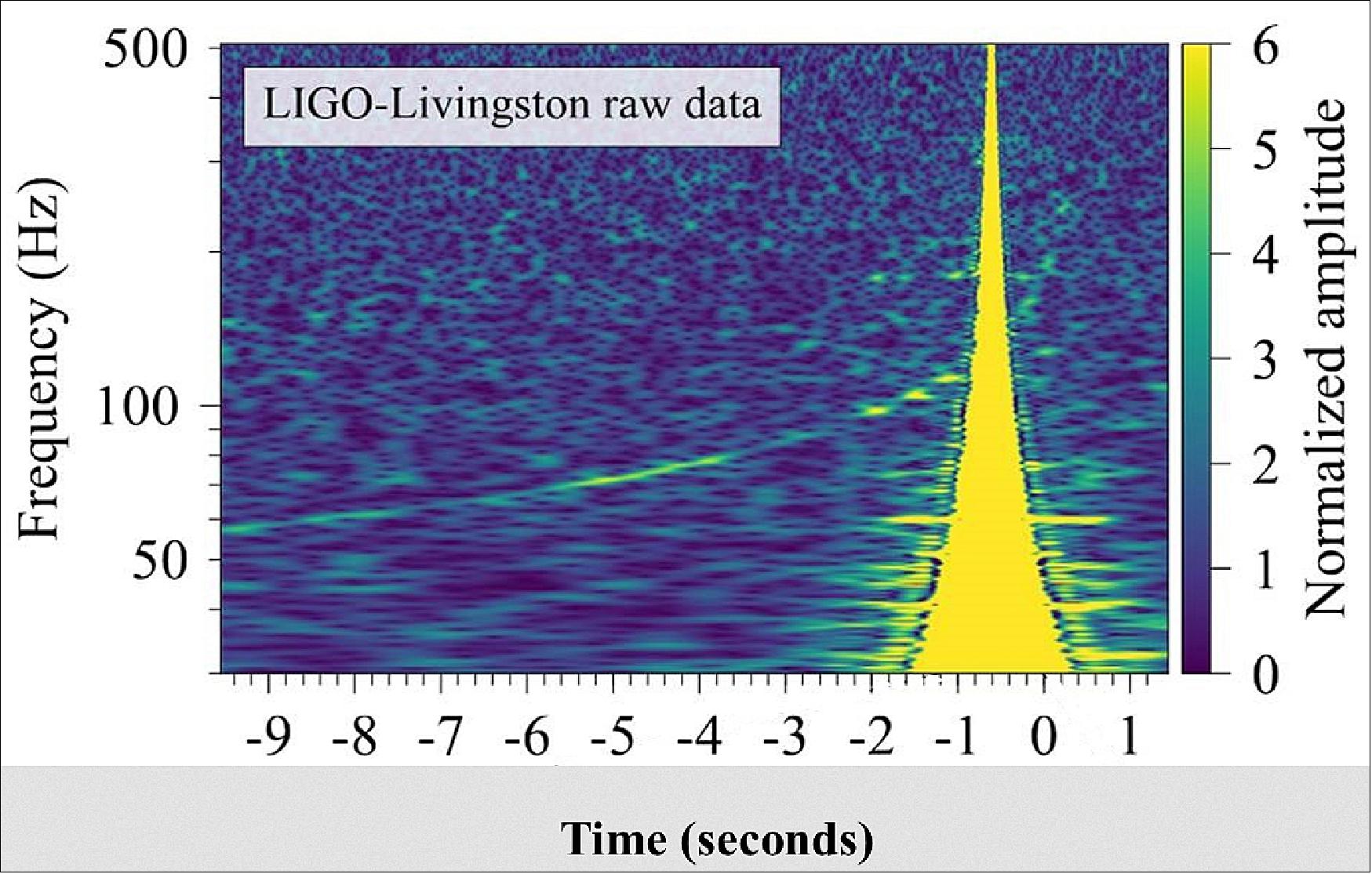 Figure 32: The glitch that prevented LIGO Livingston's automated system from distributing the signal from the merging neutron stars. Despite the glitch, the curved GW signal is clearly visible. It looked bad at first, but only 10ms of data needed to be cleaned up (image credit: Caltech/MIT/LIGO Lab)