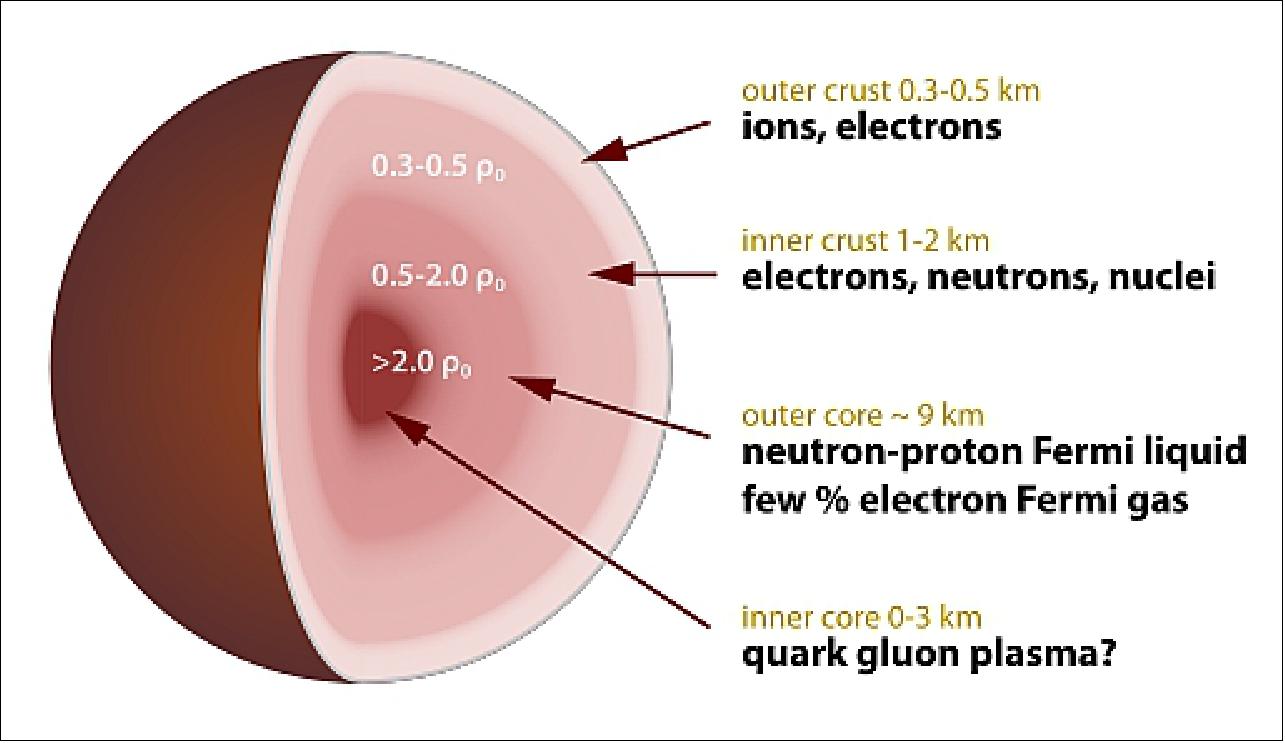 Figure 29: Basic anatomy of a neutron star. By Robert Schulze [CC BY-SA 3.0 (https://creativecommons.org/licenses/by-sa/3.0/)]