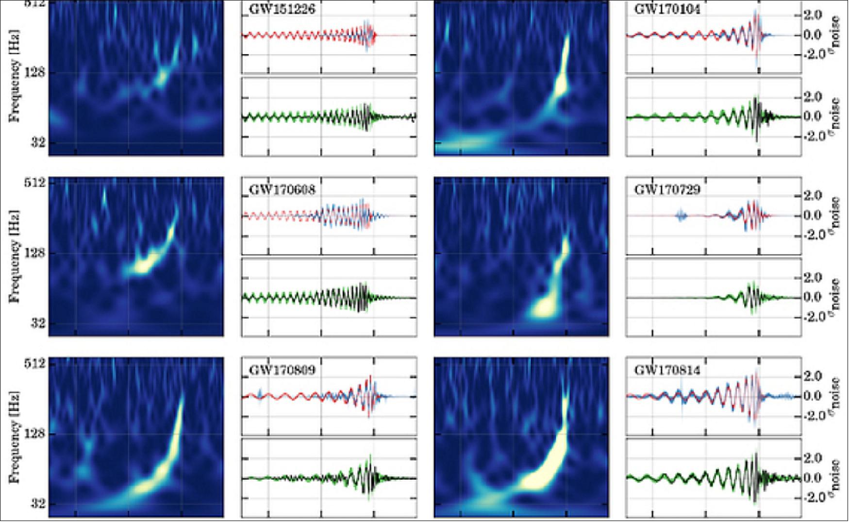 Figure 25: Time-frequency maps and reconstructed signal waveforms for the ten BBH (Binary Body Hole) events (image credit: LIGO Scientific Collaboration and the Virgo Collaboration)