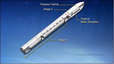 Figure 3: Antares rocket configuration – privately developed by Orbital Sciences Corp. (image credit: OSC)