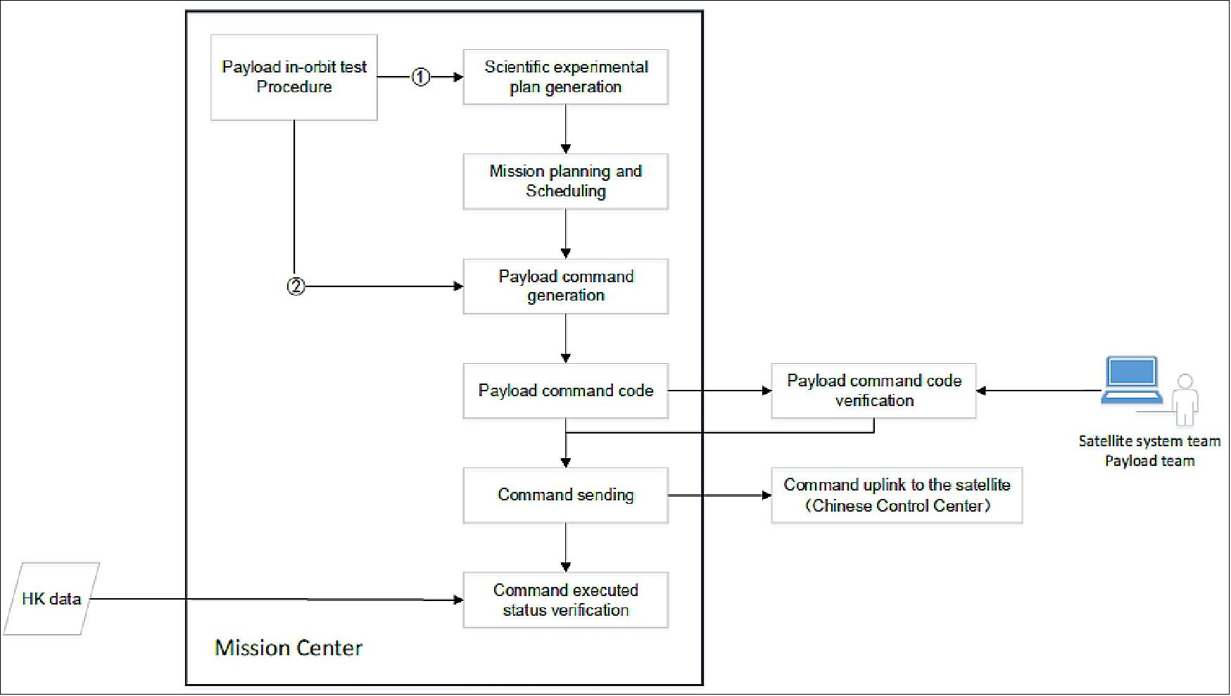 Figure 17: Payload control process function (image credit: NSSC, CAS)