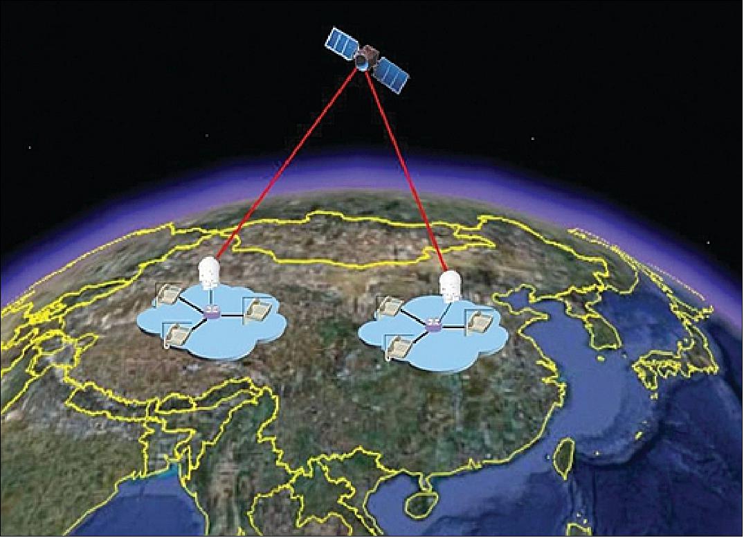 Figure 12: Artist's rendition of quantum experiments at space scale in China (image credit: NSSC)