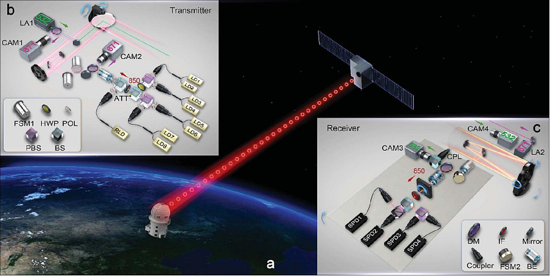 Figure 9: Illustration of the experimental set-up from "Satellite-to-ground quantum key distribution"(image credit: Chinese QUESS Research Team, Ref. 14)