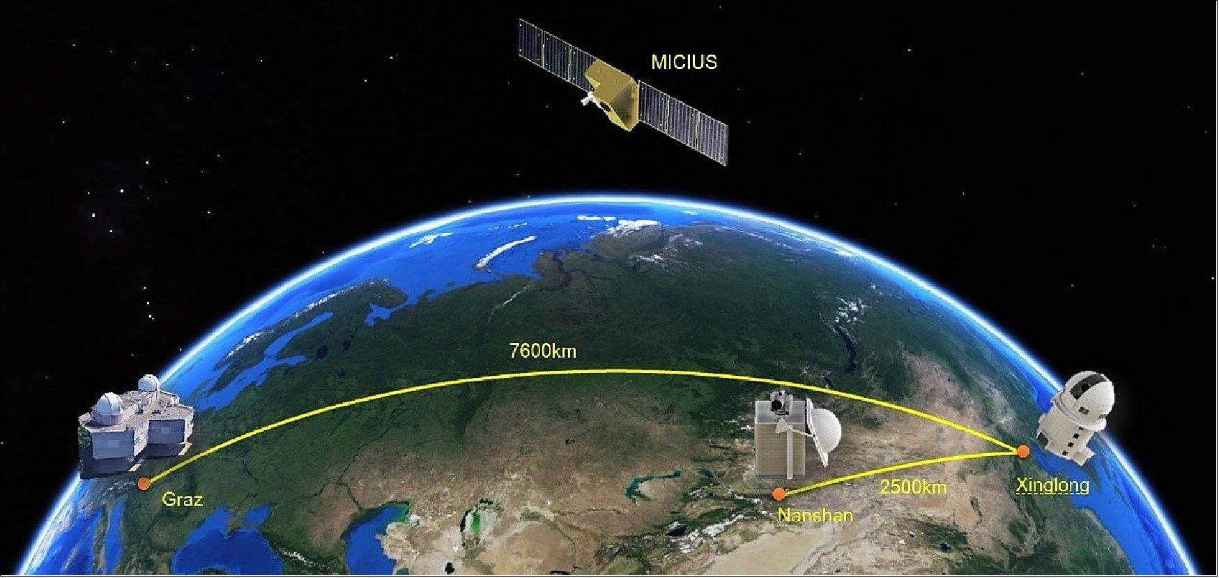 Figure 5: Illustration of the three cooperating ground stations (Graz, Nanshan, and Xinglong). Listed are all paths used for key generation and the corresponding final key length (image credit: University of Science and Technology of China)