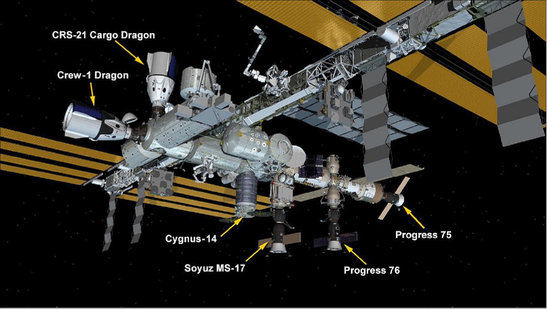 Figure 19: ISS configuration as of 7 December 2020. Six spaceships are parked at the space station including the SpaceX Crew Dragon and Cargo Dragon vehicles, Northrop Grumman’s Cygnus-14 resupply ship, all three from the United States, and Russia’s Progress 75 and 76 resupply ships and the Soyuz MS-17 crew ship (image credit: NASA)