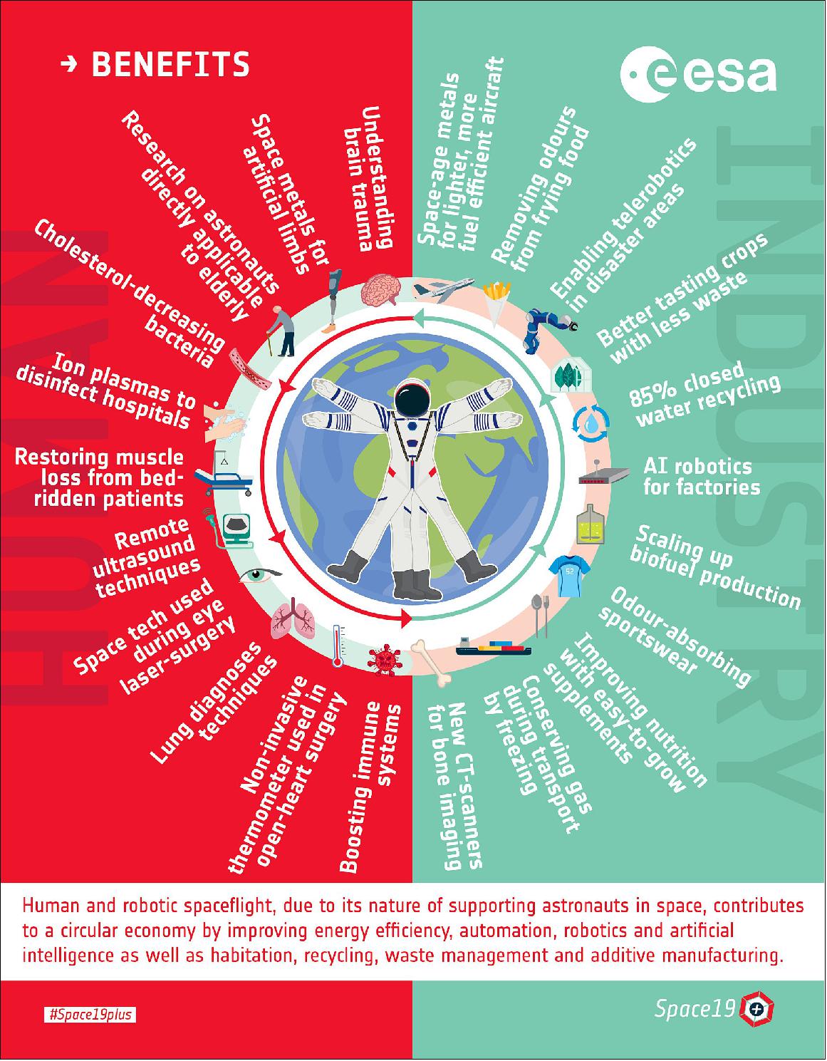 Figure 9: This infographic shows some of the benefits for humankind that have been made available through ESA’s human and robotic spaceflight program. The challenges of space exploration accelerate innovation for all on Earth. Human and robotic spaceflight is moving technology towards a circular economy by improving efficiency in energy, automation, robotics, artificial intelligence, habitation technology, recycling, waste management, and additive manufacturing. Scientific discoveries from human exploration are applied widely from health to metallurgy, while deeper knowledge about our solar system and life beyond Earth changes our perceptions of humankind (image credit: ESA, K. Oldenberg)