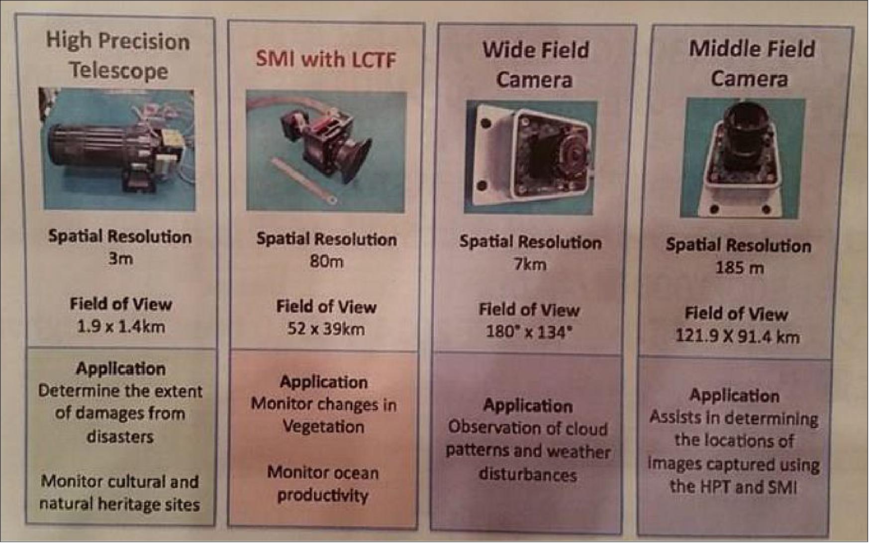 Figure 16: Overview of the Diwata-1 mission sensor complement (image credit: UP, DOST)