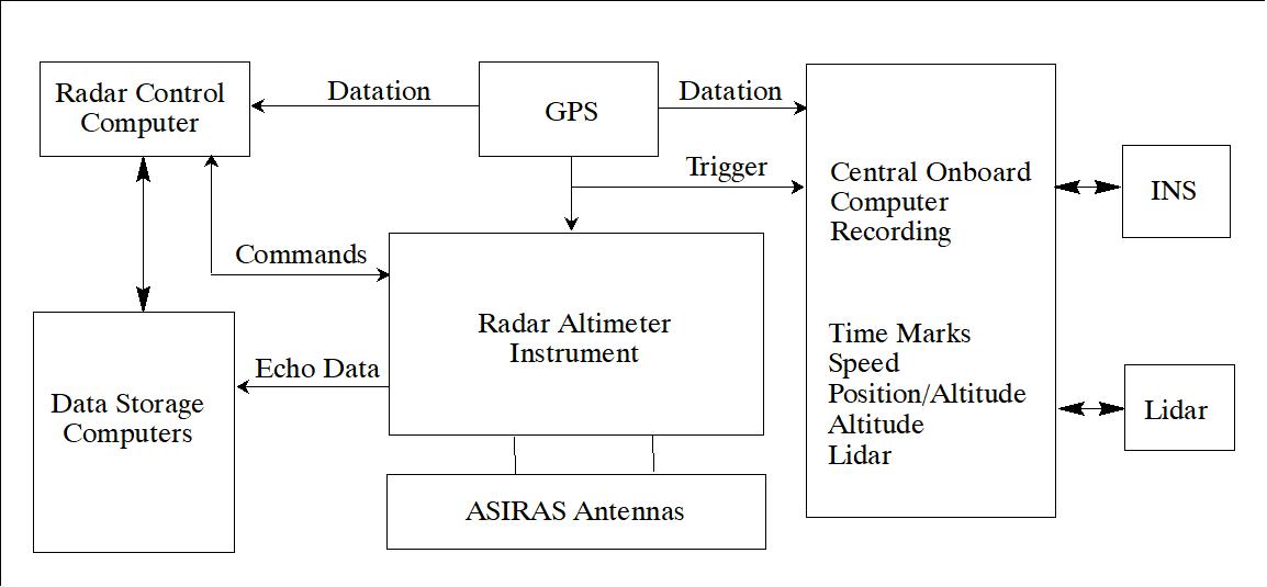 Figure 1: Configuration of the ASIRAS assembly (image credit: RST)