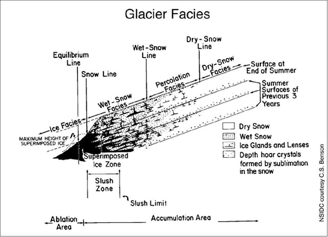 Figure 32: Glacial Facies (image credit: Benson, 1960)
