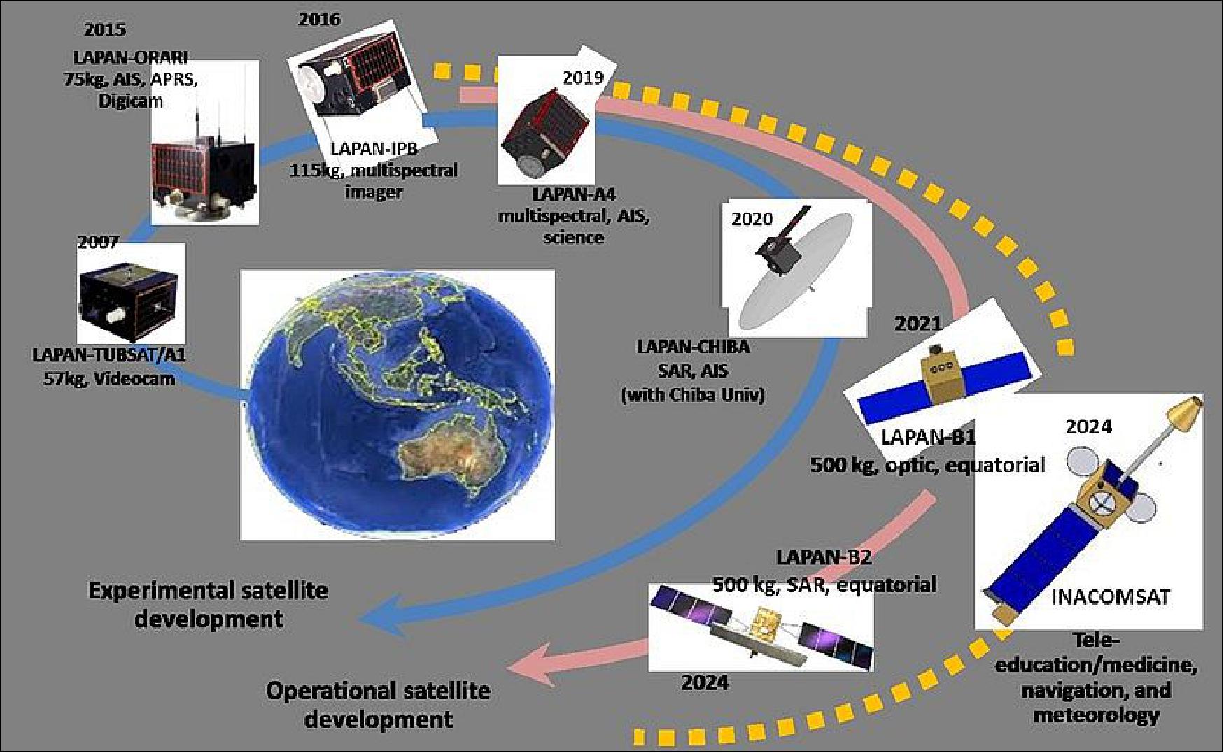 Figure 1: Overview of LAPAN's satellite development program (image credit: LAPAN)