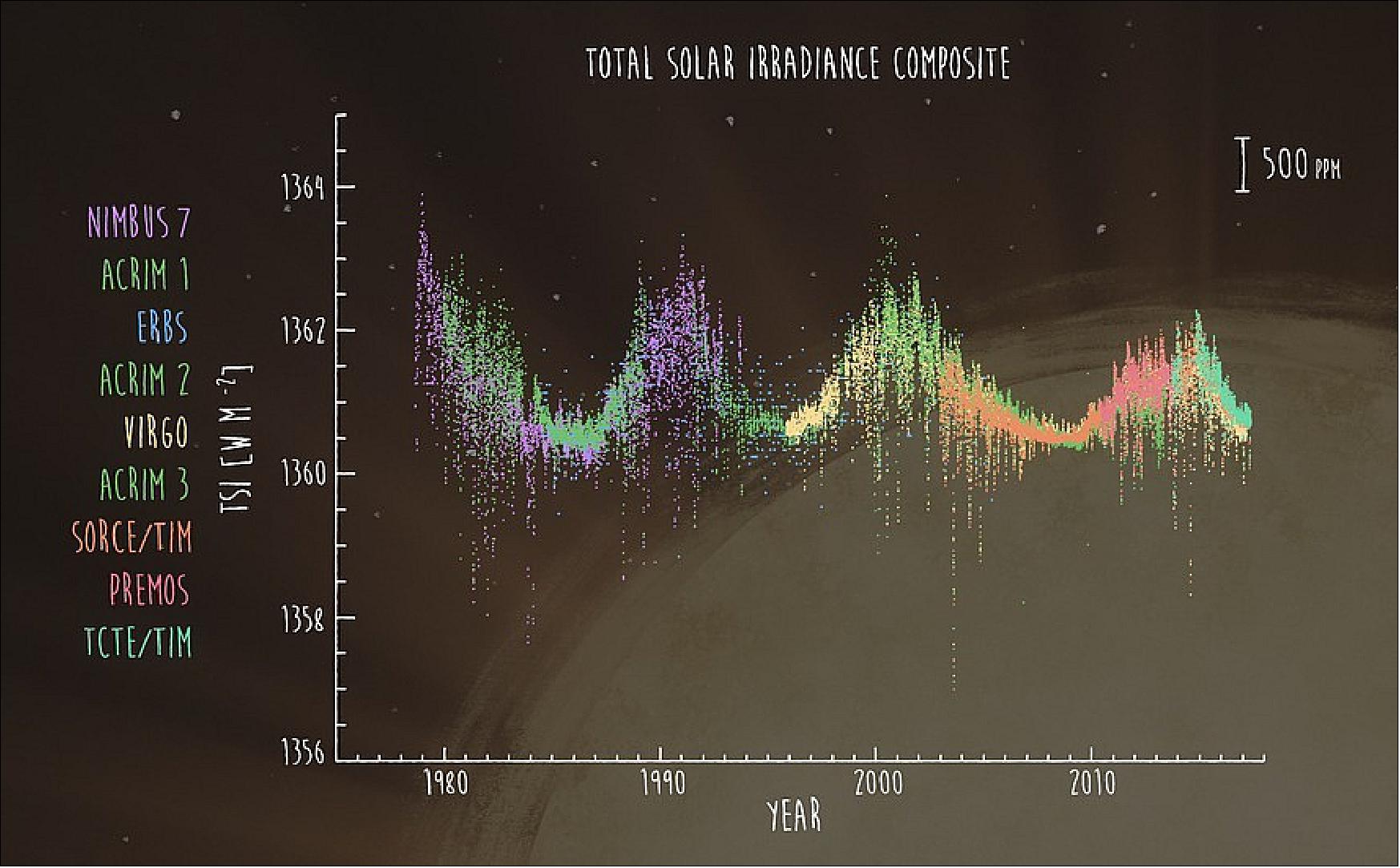 Figure 7: This composite shows the Sun's total solar irradiance since 1978 as observed from nine previous satellites. These observations are important to help scientists know precisely how much the Sun's energy changes and how that affects Earth (image credit: NASA) 8)