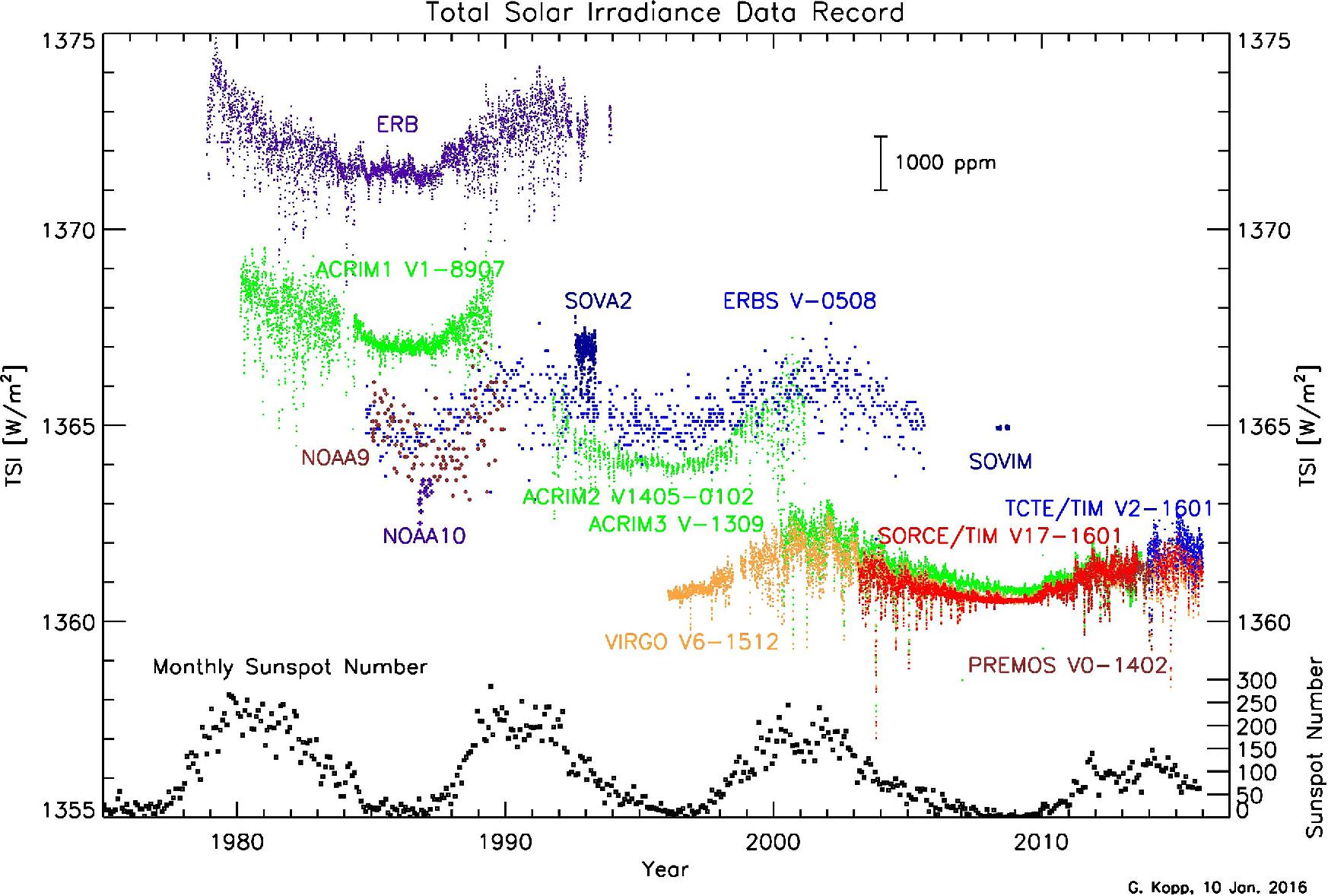 Figure 6: The TSI Climate Data Record now spans 36 years. Instrument offsets are unresolved calibration differences, much of which are due to internal instrument scatter (image credit: CU/LASP)