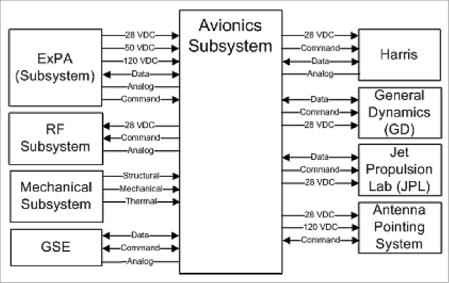 Figure 9: Block diagram of the avionics subsystem (image credit: NASA)