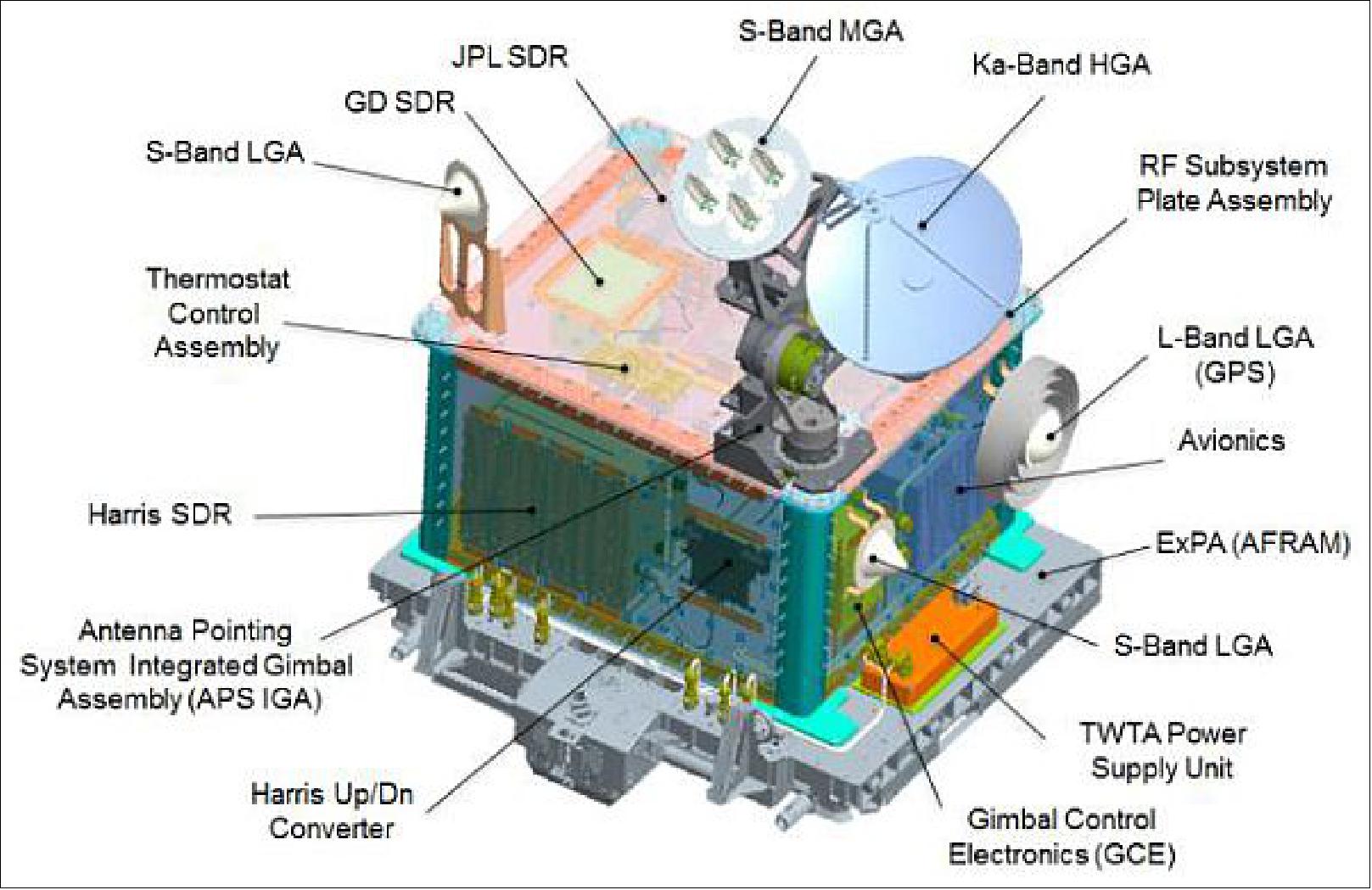 Figure 5: Illustration of the SCaN payload and its components (image credit: NASA/GRC)