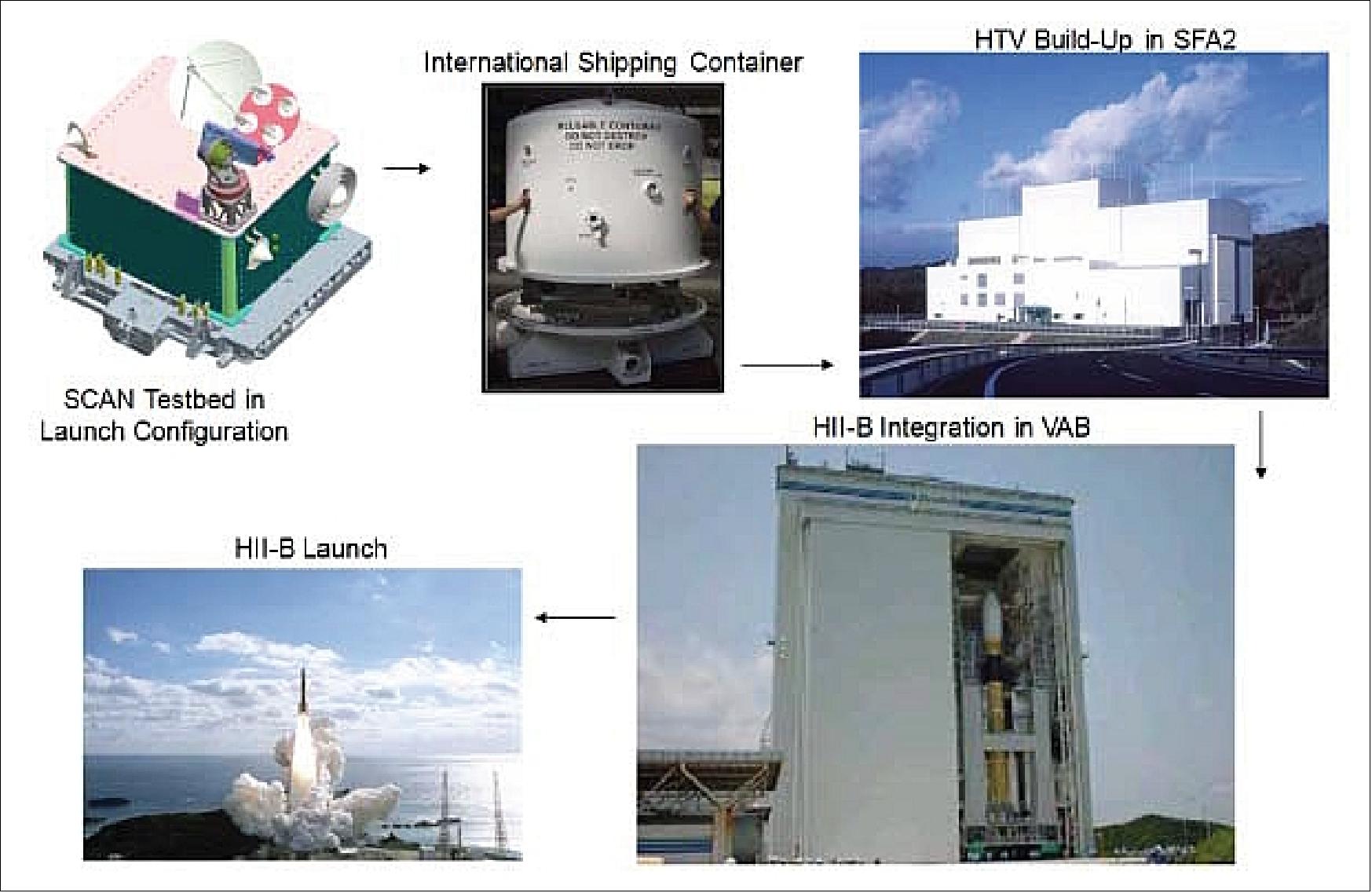 Figure 3: HTV launch site processing (image credit: NASA)