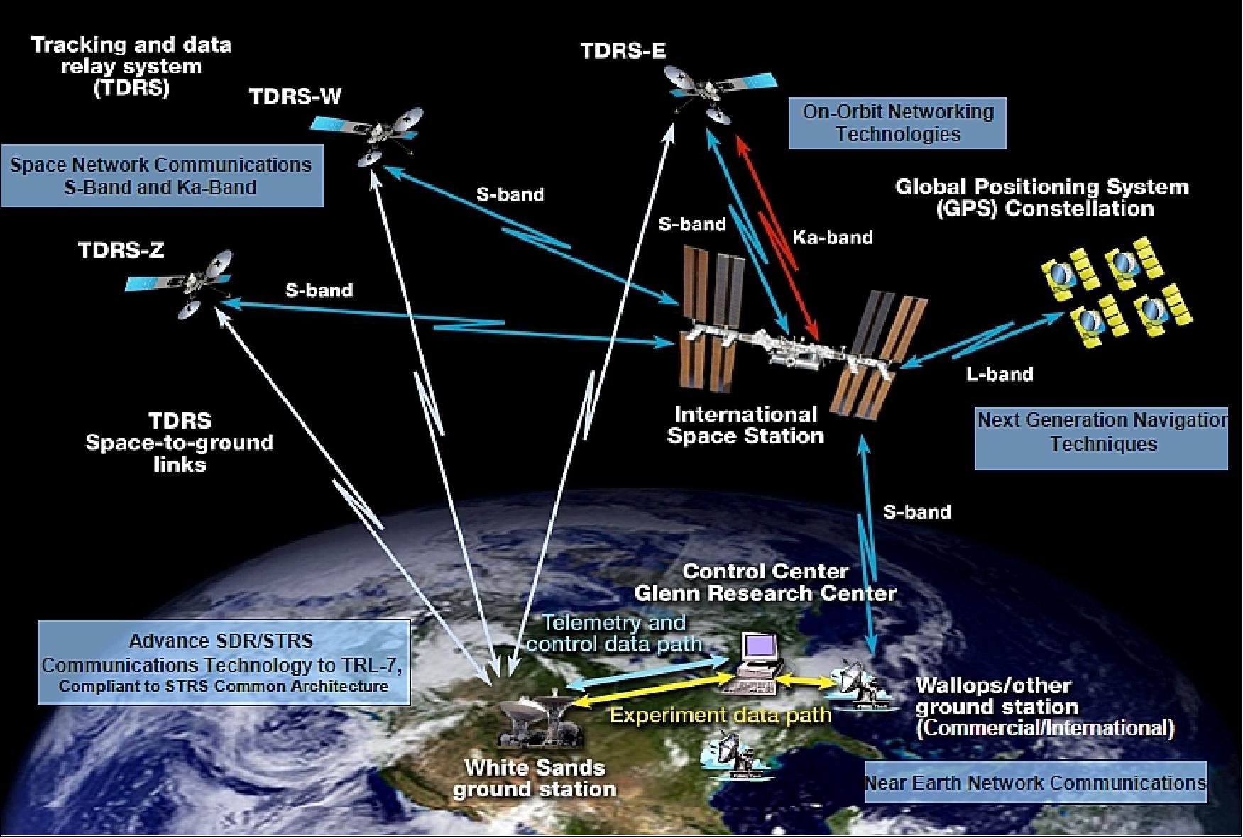 Figure 1: Overview of the SCaN Testbed communication links (image credit: NASA)
