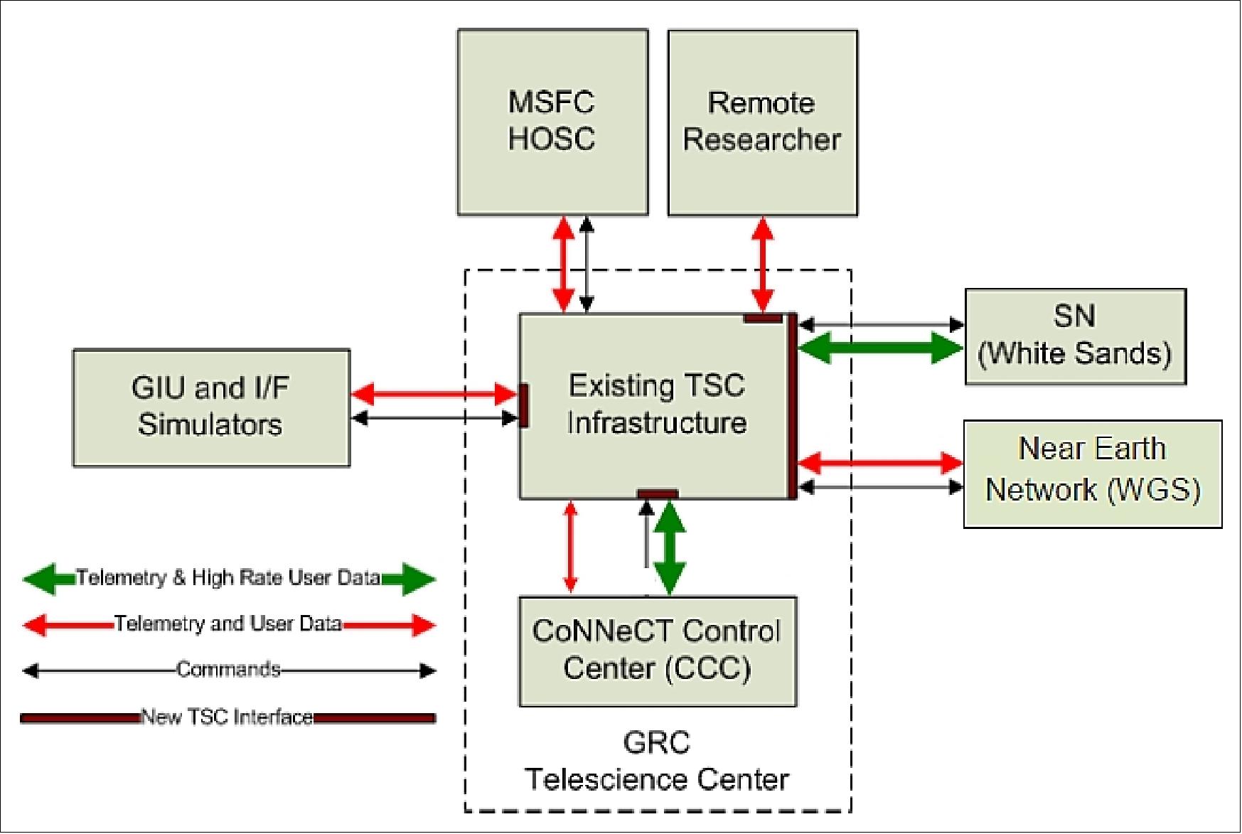 Figure 24: Functional diagram of the CCC (CoNNeCT Control Center), image credit: NASA