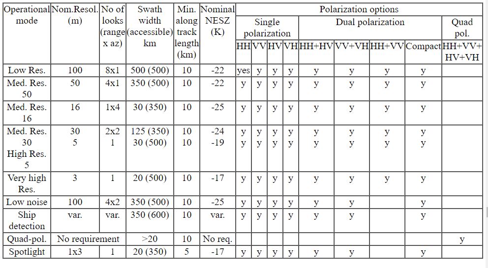 Table 10: Imaging modes of RCM (Ref. 10)