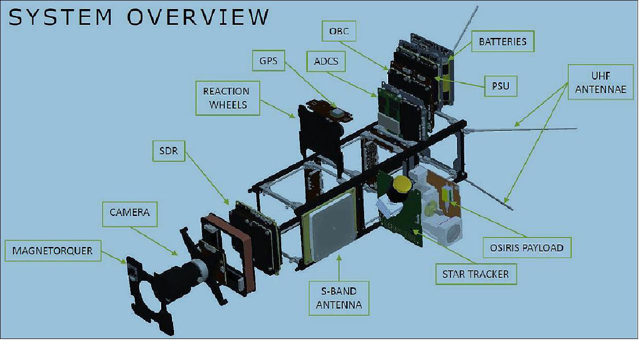 Figure 4: System overview of the CubeL 3U CubeSat (image credit: DLR)