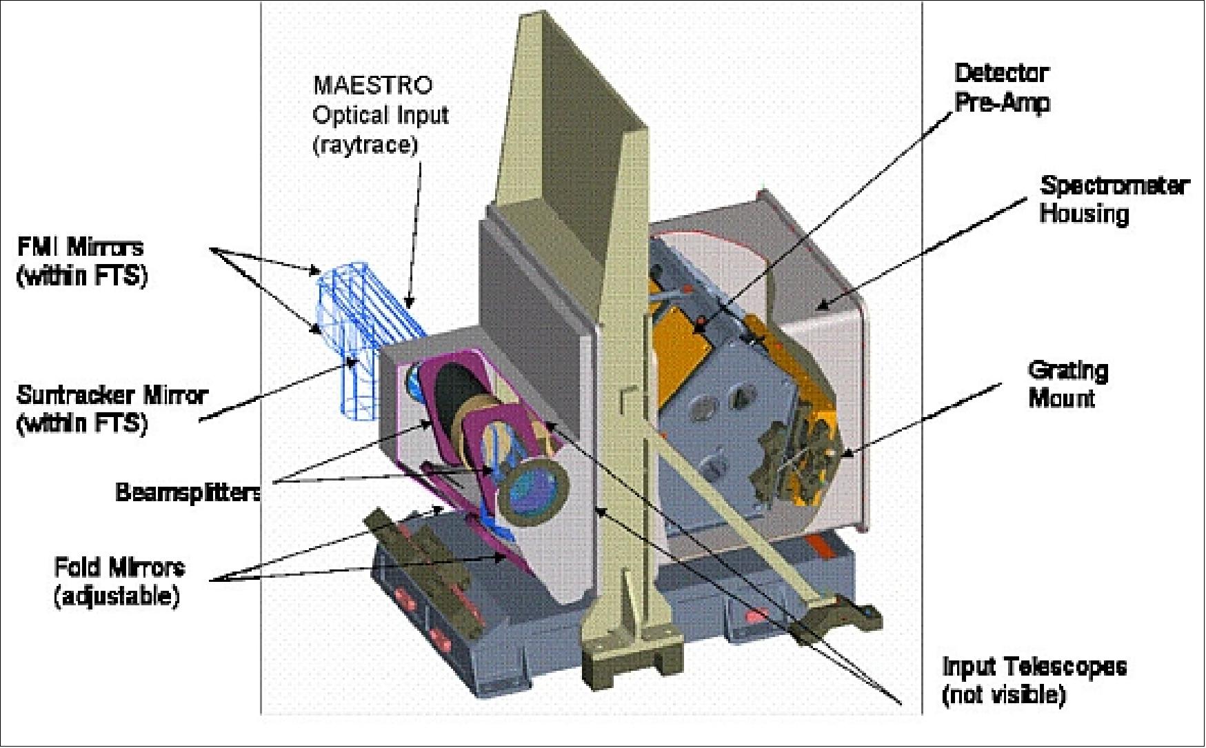 Figure 15: Schematic of the MAESTRO instrument (image credit: MSC)