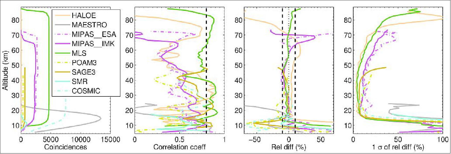 Figure 10: Initial ACE-FTS water vapor validation results incorporating the COSMIC 2013 reanalysis data product. (image credit: University of Toronto, University of Waterloo, NASA/JPL)