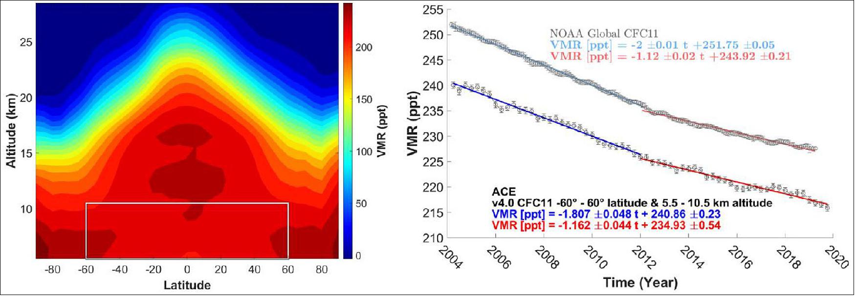Figure 7: Altitude-latitude distribution for CFC-11 (CCl3F) (left), and trends for ACE-FTS and from Montzka et al. (right). The ACE-FTS VMR trend values are the average of data from 60ºS to 60ºN latitude and 5.5 to 10.5 km in altitude (image credit: University of Waterloo)