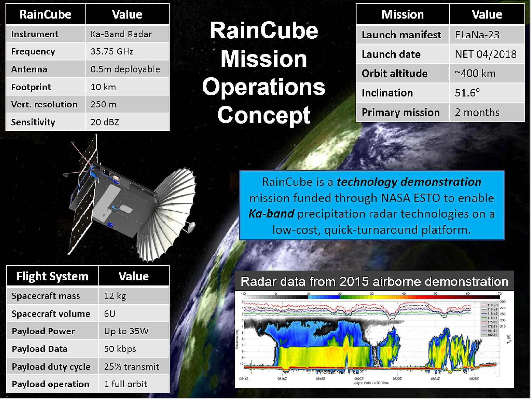 Figure 21: RainCube mission operations concept (image credit: (image credit: NASA/JPL RainCube Team) 25)