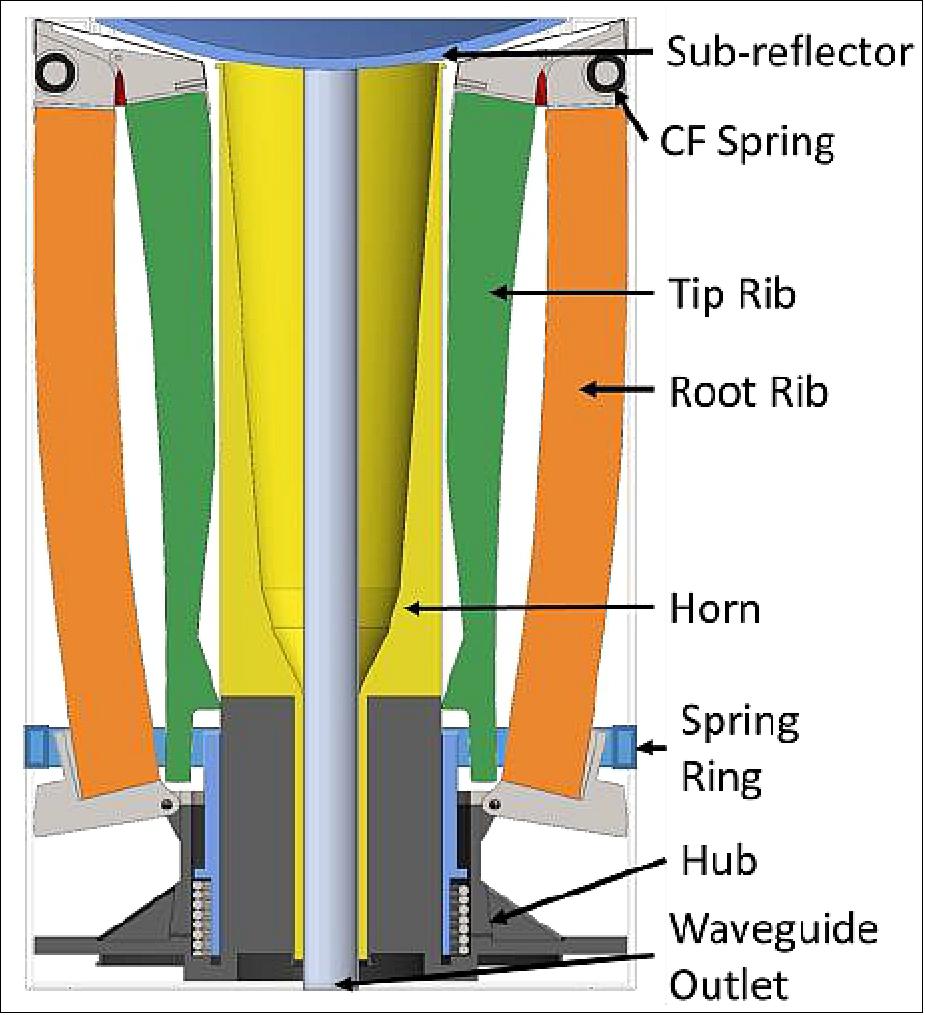 Figure 3: Illustration of key KaRPDA components (image credit: NASA/JPL RainCube Team)