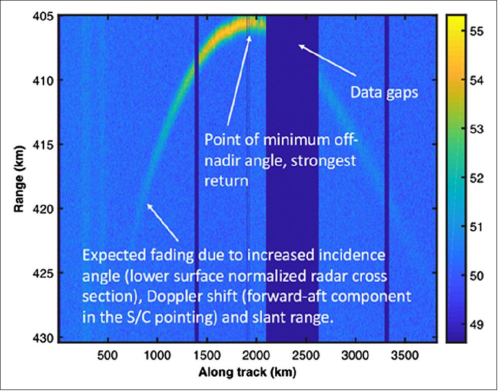 Figure 16: First radar echo reflectivity measurements from RainCube (in logarithmic uncalibrated units) as a function of along-track distance and range. The spacecraft is in coarse Sun-pointing mode. The data gaps were a temporary issue that was resolved, and data collected after this data set has no gaps (image credit: NASA/JPL Team)