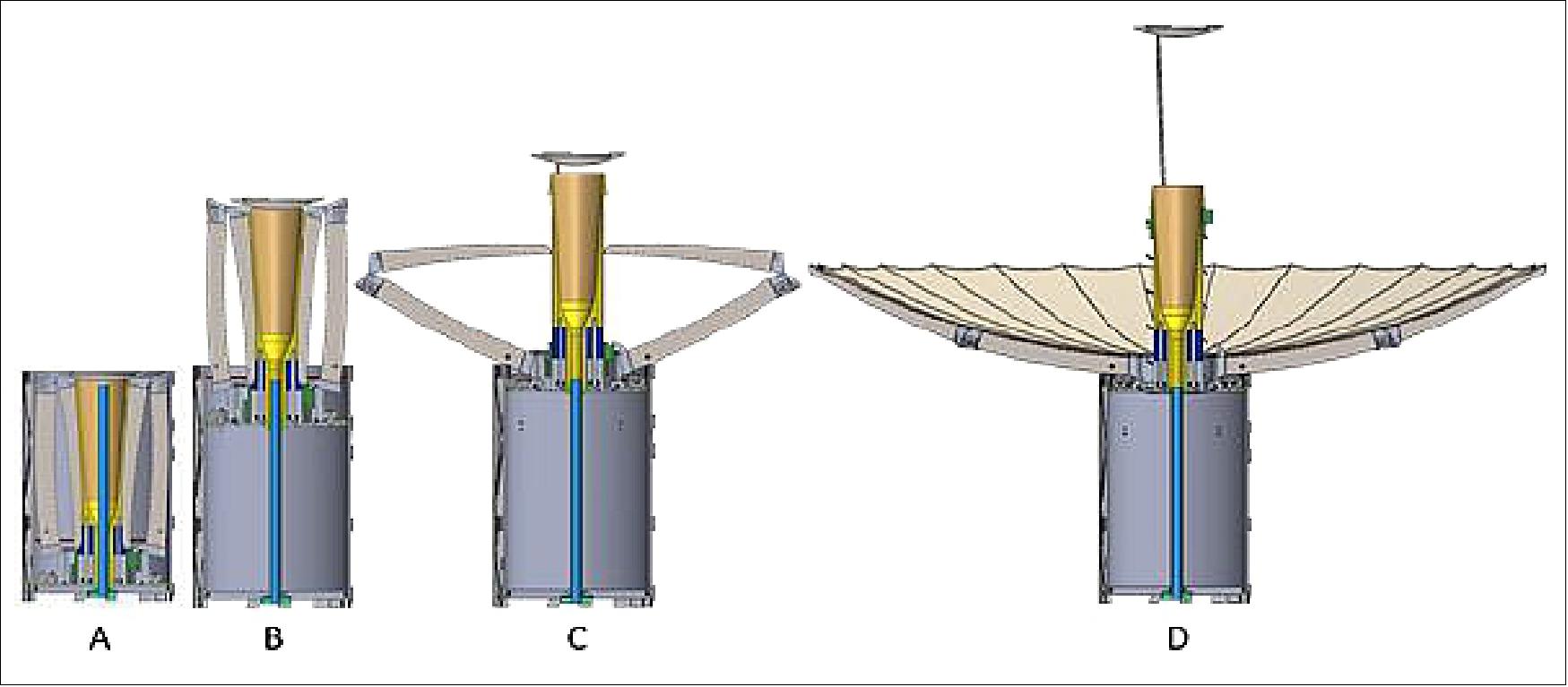 Figure 4: The deployment sequence unfurls the 0.5m antenna from a 0.1m diameter cylinder (image credit: NASA/JPL RainCube Team)