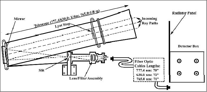 Figure 15: Schematic view of a photometer and its connection to the Detector Box (image credit: The Aerospace Corp., NRL)