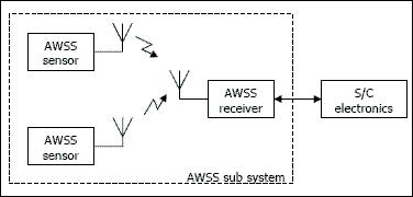 Figure 11: Simplified block diagram of AWSS (image credit: TU Delft)