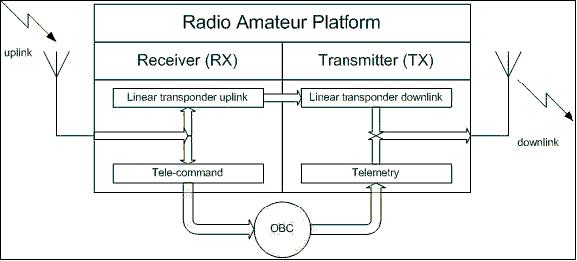 Figure 8: Block diagram of the radio amateur platform (image credit: TU Delft)