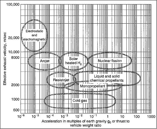 Figure 2: Comparison of thruster technology performance - exhaust velocities as a function of typical vehicle accelerations (image credit: George P. Sutton, Oscar Biblarz) 7)