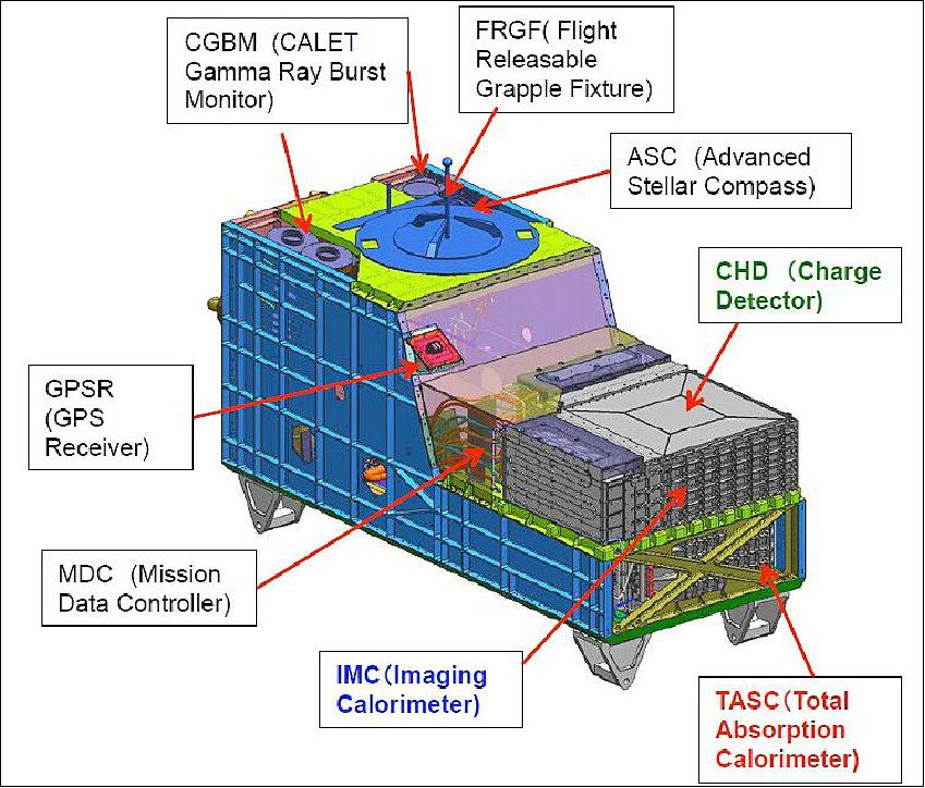 Figure 11: Illustration of the CALET instrument and its components (image credit: JAXA, ASI, Ref. 3)