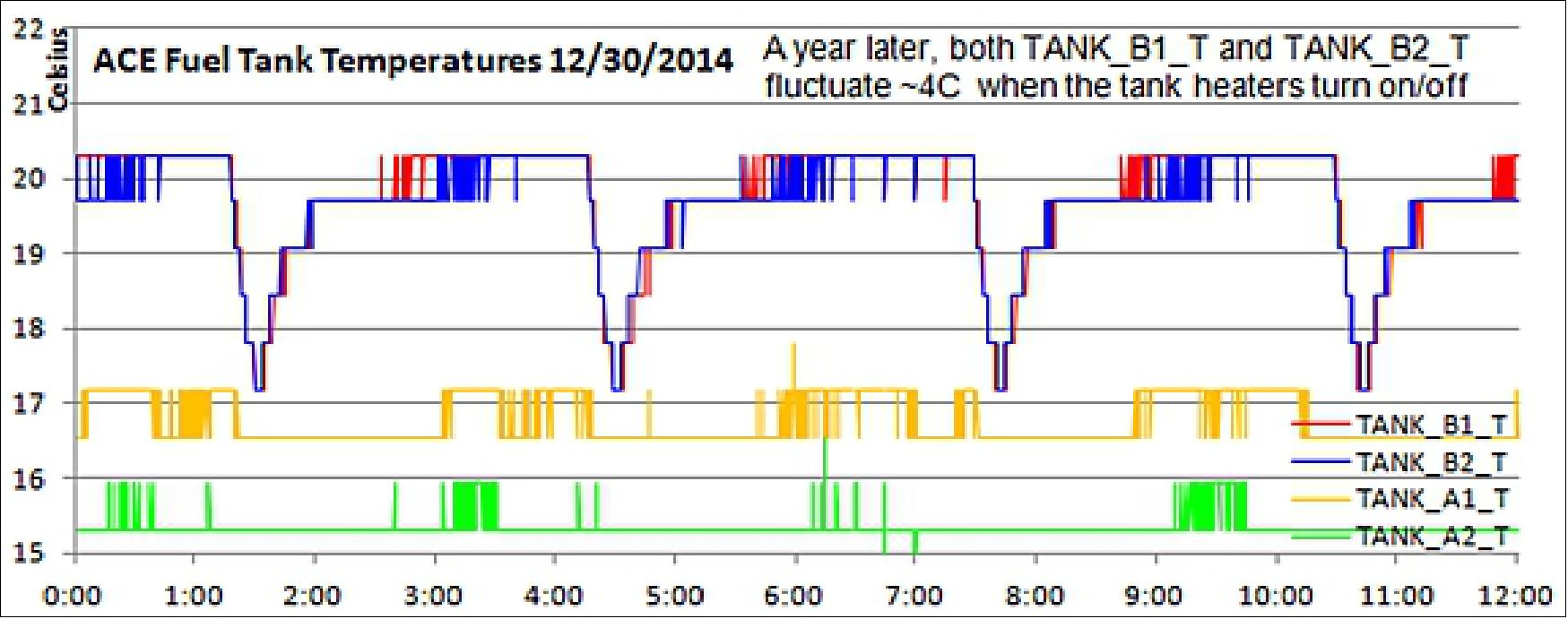 Figure 12: Tank temperatures during heater cycling (image credit: Honeywell Technology Solutions, NASA)