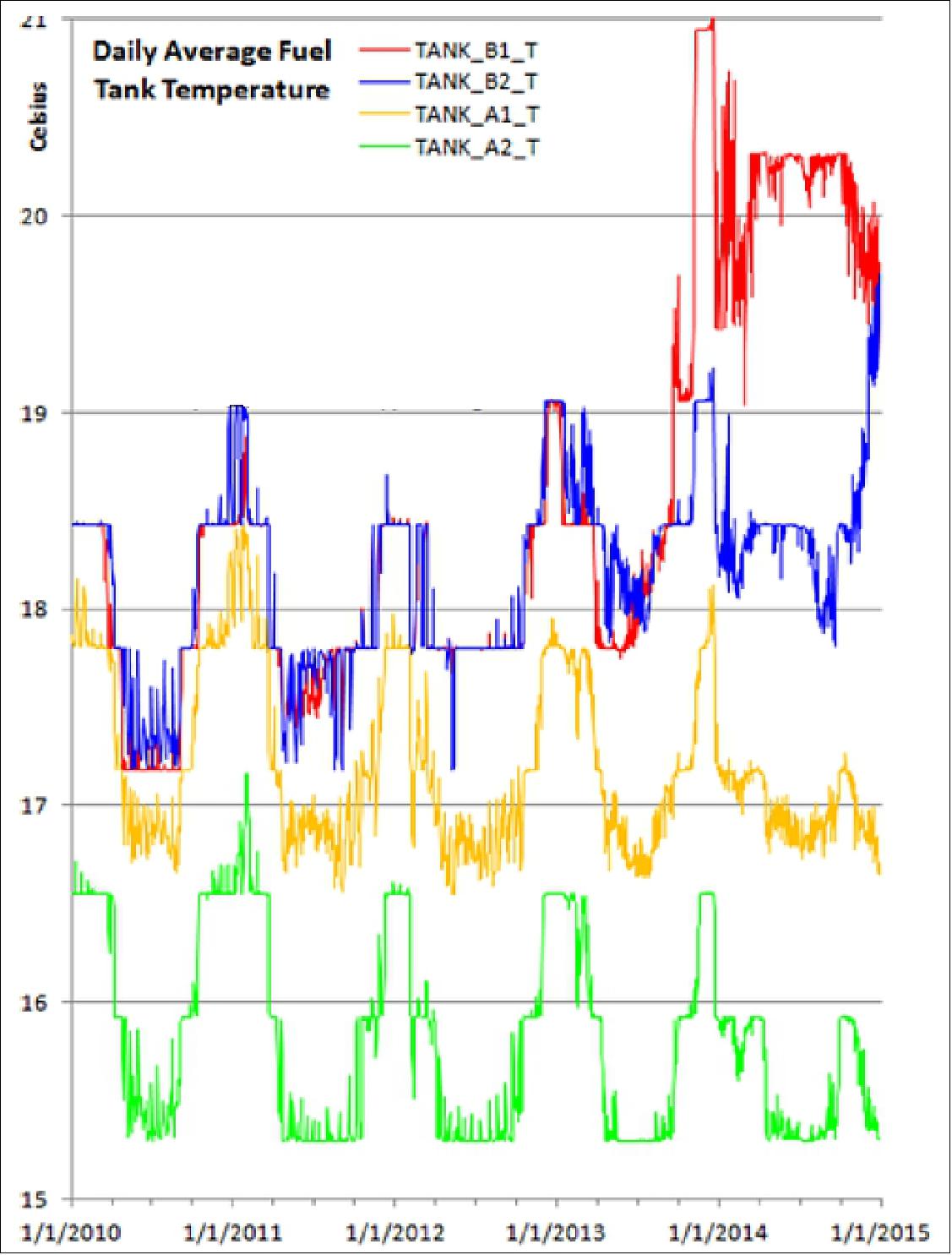 Figure 11: Daily average fuel tank temperature from telemetry (image credit: Honeywell Technology Solutions, NASA)