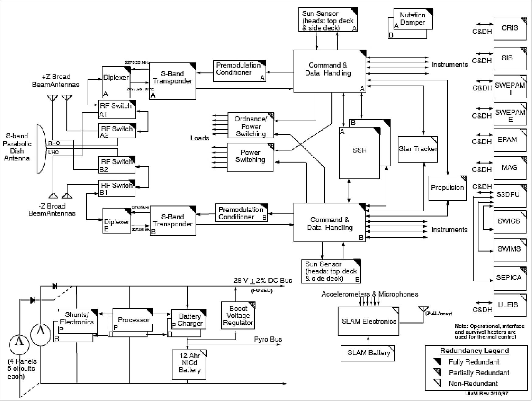 Figure 2: Block diagram of the ACE observatory (image credit: JHU/APL)