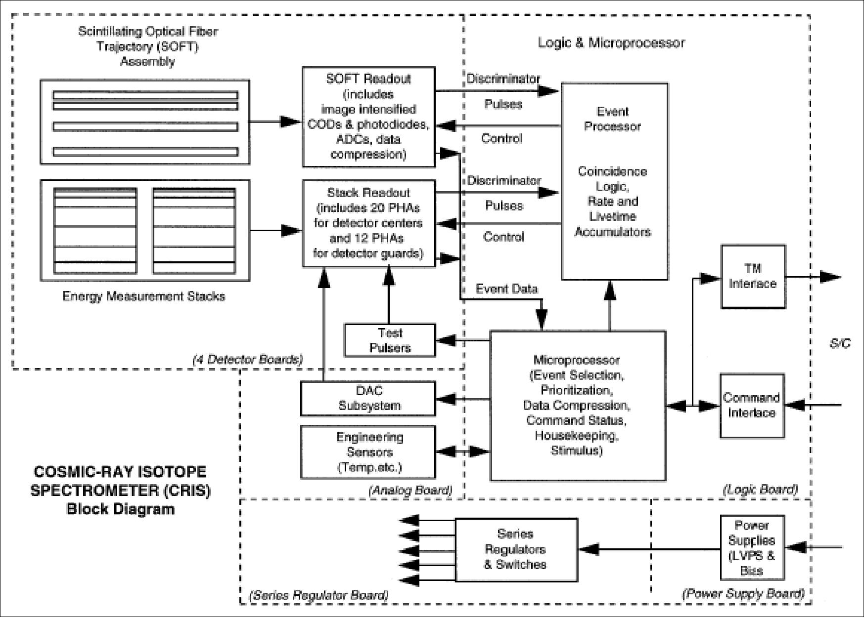 Figure 29: Block diagram of CRIS electronics (image credit: CalTech)