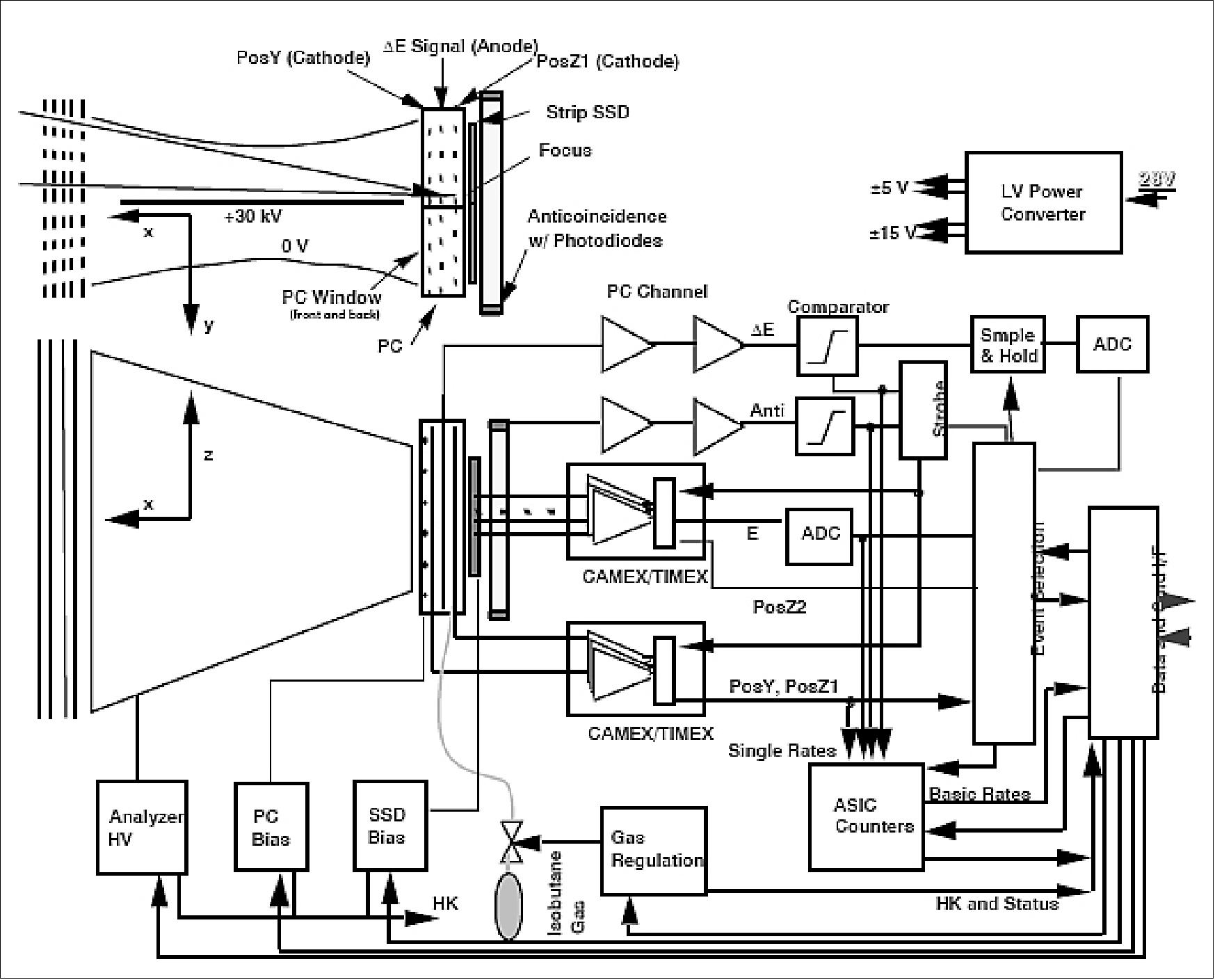 Figure 22: Functional block diagram of SEPICA (image credit: UNH)